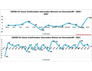 8 6 17
69
15
-68
9
-11 -8
41
19
-31
132
-100
-50
0
50
100
150
Março Abril Maio Junho Julho Agosto Setembro Outubro Novembro Dezembro Janeiro Fevereiro Março
COVID-19: Casos Confirmados Internados Mensais em Sorocaba/SP - 2020 /
2021
Internados
Dados do último dia do mês
-27
8
3
-1
3
-3
-1
-15
3
-10
5
-10
3
-3
-14
12 11
2
-8
3
0
-5
3
-6
13
0
4
-1
-30
-25
-20
-15
-10
-5
0
5
10
15
COVID-19: Casos Confirmados Internados Diários em Sorocaba/SP - 2021
Internados
 