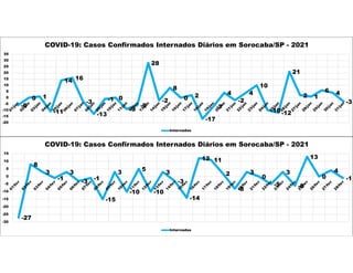 -6
0 1
-11
14 16
-3
-13
-1 0
-9
-6
28
-2
8
0 2
-17
-7
4
-2
4
10
-10 -12
21
2 1
6 4
-3
-20
-15
-10
-5
0
5
10
15
20
25
30
35
COVID-19: Casos Confirmados Internados Diários em Sorocaba/SP - 2021
Internados
-27
8
3
-1
3
-3
-1
-15
3
-10
5
-10
3
-3
-14
12 11
2
-8
3
0
-5
3
-6
13
0
4
-1
-30
-25
-20
-15
-10
-5
0
5
10
15
COVID-19: Casos Confirmados Internados Diários em Sorocaba/SP - 2021
Internados
 