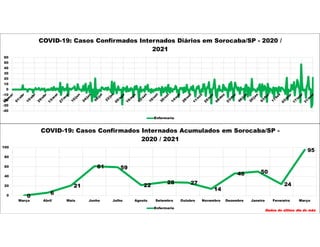 0
6
21
61 59
22
28 27
14
46 50
24
95
0
20
40
60
80
100
Março Abril Maio Junho Julho Agosto Setembro Outubro Novembro Dezembro Janeiro Fevereiro Março
COVID-19: Casos Confirmados Internados Acumulados em Sorocaba/SP -
2020 / 2021
Enfermaria
Dados do último dia do mês
-40
-30
-20
-10
0
10
20
30
40
50
60
COVID-19: Casos Confirmados Internados Diários em Sorocaba/SP - 2020 /
2021
Enfermaria
 