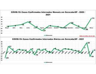 0 6
15
40
-2
-37
6
-1
-13
32
4
-26
71
-60
-40
-20
0
20
40
60
80
Março Abril Maio Junho Julho Agosto Setembro Outubro Novembro Dezembro Janeiro Fevereiro Março
COVID-19: Casos Confirmados Internados Mensais em Sorocaba/SP - 2020 /
2021
Enfermaria
Dados do último dia do mês
-23
11
3
-6
2 0 0
-7
4
-14
3
-1
3
-4
-8
5
1
-3
4 3 2
-1 -2
-8
7
22
-19
0
-30
-25
-20
-15
-10
-5
0
5
10
15
20
25
COVID-19: Casos Confirmados Internados Diários em Sorocaba/SP - 2021
Enfermaria
 