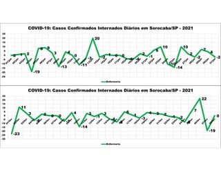 0 1 2
-19
8 9
3
-13
4
0
-11
-3
20
-2
1 0 0
-4 -4
2
-1
6
10
-10
-14
10
2
-2
7
4
-2
-25
-20
-15
-10
-5
0
5
10
15
20
25
COVID-19: Casos Confirmados Internados Diários em Sorocaba/SP - 2021
Enfermaria
-23
11
3
-6
2 0 0
-7
4
-14
3
-1
3
-4
-8
5
1
-3
4 3 2
-1 -2
-8
7
22
-19
0
-30
-25
-20
-15
-10
-5
0
5
10
15
20
25
COVID-19: Casos Confirmados Internados Diários em Sorocaba/SP - 2021
Enfermaria
 