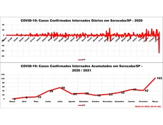 0
8 10
39
56
25 28
18 23
32
47 42
103
0
20
40
60
80
100
120
Março Abril Maio Junho Julho Agosto Setembro Outubro Novembro Dezembro Janeiro Fevereiro Março
COVID-19: Casos Confirmados Internados Acumulados em Sorocaba/SP -
2020 / 2021
UTI
Dados do último dia do mês
-80
-60
-40
-20
0
20
40
COVID-19: Casos Confirmados Internados Diários em Sorocaba/SP - 2020
UTI
 
