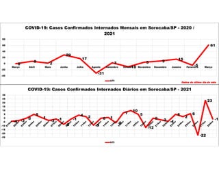 0
8
2
29
17
-31
3
-10
5 9
15
-5
61
-40
-20
0
20
40
60
80
Março Abril Maio Junho Julho Agosto Setembro Outubro Novembro Dezembro Janeiro Fevereiro Março
COVID-19: Casos Confirmados Internados Mensais em Sorocaba/SP - 2020 /
2021
UTI
Dados do último dia do mês
-4 -3
0
5
1
-3 -1
-8
-1
4 2
-9
0 1
-6
7
10
5
-12
0 -2 -4
5
2
6
-22
23
-1
-25
-20
-15
-10
-5
0
5
10
15
20
25
30
COVID-19: Casos Confirmados Internados Diários em Sorocaba/SP - 2021
UTI
 