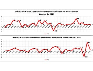 -6
-1 -1
8
6 7
-6
0
-5
0
2
-3
8
0
7
0
2
-13
-3
2
-1 -2
0 0
2
11
0
3
-1 0 -1
-15
-10
-5
0
5
10
15
COVID-19: Casos Confirmados Internados Diários em Sorocaba/SP
Janeiro de 2021
UTI
-4 -3
0
5
1
-3 -1
-8
-1
4 2
-9
0 1
-6
7
10
5
-12
0 -2 -4
5
2
6
-22
23
-1
-25
-20
-15
-10
-5
0
5
10
15
20
25
30
COVID-19: Casos Confirmados Internados Diários em Sorocaba/SP - 2021
UTI
 
