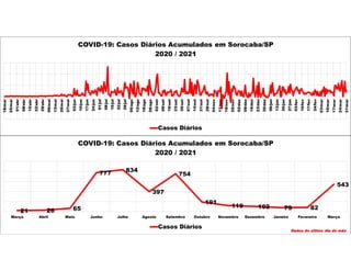 21 26 65
777 834
397
754
191
119 102 79 82
543
Março Abril Maio Junho Julho Agosto Setembro Outubro Novembro Dezembro Janeiro Fevereiro Março
COVID-19: Casos Diários Acumulados em Sorocaba/SP
2020 / 2021
Casos Diários
Dados do último dia do mês
18/mar
25/mar
01/abr
08/abr
15/abr
22/abr
29/abr
06/mai
13/mai
20/mai
27/mai
03/jun
10/jun
17/jun
24/jun
01/jul
08/jul
15/jul
22/jul
29/jul
05/ago
12/ago
19/ago
26/ago
02/set
09/set
16/set
23/set
30/set
07/out
14/out
21/out
28/out
04/nov
11/nov
18/nov
25/nov
02/dez
09/dez
16/dez
23/dez
30/dez
06/jan
13/jan
20/jan
27/jan
03/fev
10/fev
17/fev
24/fev
03/mar
10/mar
17/mar
24/mar
31/mar
COVID-19: Casos Diários Acumulados em Sorocaba/SP
2020 / 2021
Casos Diários
 