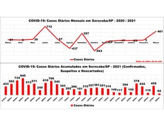 21 5 39
712
57
-437
357
-563
-72 -17 -23 3
461
Março Abril Maio Junho Julho Agosto Setembro Outubro Novembro Dezembro Janeiro Fevereiro Março
COVID-19: Casos Diários Mensais em Sorocaba/SP - 2020 / 2021
Casos Diários
Dados do último dia do mês
433
562
734
845
513571
249
610
706
545
343
205
296
191
310357381351314
149117
394
150
578
434
116
459
82
COVID-19: Casos Diários Acumulados em Sorocaba/SP - 2021 (Confirmados,
Suspeitos e Descartados)
Casos Diários
 