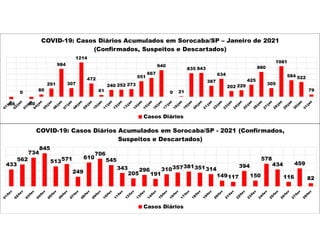 -86
0
-80
80
291
984
307
1214
472
61
240 252 273
551
667
940
0 21
835 843
387
634
202 229
425
880
305
1081
584 522
79
COVID-19: Casos Diários Acumulados em Sorocaba/SP – Janeiro de 2021
(Confirmados, Suspeitos e Descartados)
Casos Diários
433
562
734
845
513571
249
610
706
545
343
205
296
191
310357381351314
149117
394
150
578
434
116
459
82
COVID-19: Casos Diários Acumulados em Sorocaba/SP - 2021 (Confirmados,
Suspeitos e Descartados)
Casos Diários
 