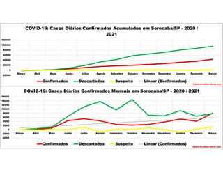 -20000
0
20000
40000
60000
80000
100000
120000
Março Abril Maio Junho Julho Agosto Setembro Outubro Novembro Dezembro Janeiro Fevereiro Março
COVID-19: Casos Diários Confirmados Acumulados em Sorocaba/SP - 2020 /
2021
Confirmados Descartados Suspeito Linear (Confirmados)
Dados do último dia do mês
-4000
-2000
0
2000
4000
6000
8000
10000
12000
14000
16000
Março Abril Maio Junho Julho Agosto Setembro Outubro Novembro Dezembro Janeiro Fevereiro Março
COVID-19: Casos Diários Confirmados Mensais em Sorocaba/SP - 2020 / 2021
Confirmados Descartados Suspeito Linear (Confirmados)
Dados do último dia do mês
 