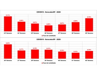 2,22%
2,17%
2,18% 2,17%
2,16%
2,15%
2,16%
36ª Semana 37ª Semana 38ª Semana 39ª Semana 40ª Semana 41ª Semana 42ª Semana
COVID19 - Sorocaba/SP - 2020
Taxa de Letalidade
2,11%
2,08%
2,07%
2,06%
2,07%
2,08%
2,10%
43ª Semana 44ª Semana 45ª Semana 46ª Semana 47ª Semana 48ª Semana 49ª Semana
COVID19 - Sorocaba/SP - 2020
Taxa de Letalidade
 