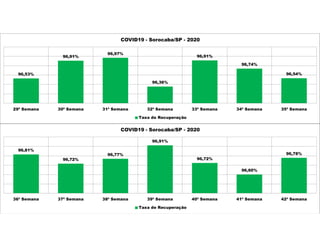 96,53%
96,91%
96,97%
96,36%
96,91%
96,74%
96,54%
29ª Semana 30ª Semana 31ª Semana 32ª Semana 33ª Semana 34ª Semana 35ª Semana
COVID19 - Sorocaba/SP - 2020
Taxa de Recuperação
96,81%
96,72%
96,77%
96,91%
96,72%
96,60%
96,78%
36ª Semana 37ª Semana 38ª Semana 39ª Semana 40ª Semana 41ª Semana 42ª Semana
COVID19 - Sorocaba/SP - 2020
Taxa de Recuperação
 