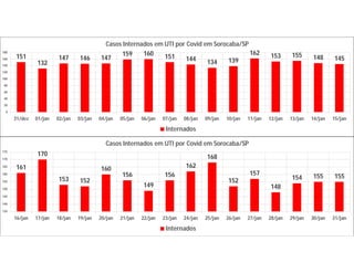 151
132
147 146 147
159 160 151 144 134 139
162 153 155 148 145
0
20
40
60
80
100
120
140
160
180
31/dez 01/jan 02/jan 03/jan 04/jan 05/jan 06/jan 07/jan 08/jan 09/jan 10/jan 11/jan 12/jan 13/jan 14/jan 15/jan
Casos Internados em UTI por Covid em Sorocaba/SP
Internados
161
170
153 152
160
156
149
156
162
168
152
157
148
154 155 155
135
140
145
150
155
160
165
170
175
16/jan 17/jan 18/jan 19/jan 20/jan 21/jan 22/jan 23/jan 24/jan 25/jan 26/jan 27/jan 28/jan 29/jan 30/jan 31/jan
Casos Internados em UTI por Covid em Sorocaba/SP
Internados
 