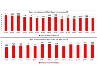 152 148 150
134 136
124 124
136 138
118
129 120 125 128 123
0
20
40
60
80
100
120
140
160
01/fev 02/fev 03/fev 04/fev 05/fev 06/fev 07/fev 08/fev 09/fev 10/fev 11/fev 12/fev 13/fev 14/fev 15/fev
Casos Internados em UTI por Covid em Sorocaba/SP
Sorocabanos Internados
111
124 123 126 118
135 137
126 117
134 131 137 133
0
20
40
60
80
100
120
140
160
16/fev 17/fev 18/fev 19/fev 20/fev 21/fev 22/fev 23/fev 24/fev 25/fev 26/fev 27/fev 28/fev
Casos Internados em UTI por Covid em Sorocaba/SP
Sorocabanos Internados
 