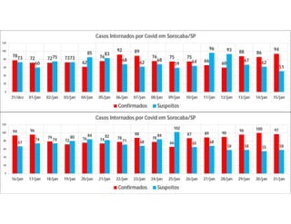 78
72 72 73
62
76
92 89
76 75 75
66
60
88 86
94
73
60
75 73
85 83
68
62
68
59 64
96 93
67 62
51
0
20
40
60
80
100
120
31/dez 01/jan 02/jan 03/jan 04/jan 05/jan 06/jan 07/jan 08/jan 09/jan 10/jan 11/jan 12/jan 13/jan 14/jan 15/jan
Casos Internados por Covid em Sorocaba/SP
Confirmados Suspeitos
94 96
79
72 76 74 78
88
78
66
87 89 90
96 100 97
67
74 74
80 84 82
71 68
84
102
65 68
58 58 55 58
0
20
40
60
80
100
120
16/jan 17/jan 18/jan 19/jan 20/jan 21/jan 22/jan 23/jan 24/jan 25/jan 26/jan 27/jan 28/jan 29/jan 30/jan 31/jan
Casos Internados por Covid em Sorocaba/SP
Confirmados Suspeitos
 