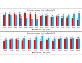 70
78 81 80 83 80 79
64 67
57
62
52 55 52
38
82
70 69
54 53
44 45
72 71
61
67 68 70
76
85
0
10
20
30
40
50
60
70
80
90
01/fev 02/fev 03/fev 04/fev 05/fev 06/fev 07/fev 08/fev 09/fev 10/fev 11/fev 12/fev 13/fev 14/fev 15/fev
Casos Internados por Covid em Sorocaba/SP
Confirmados Suspeitos
50
61 63
55 58 58
53 56
50
63 63
67 66
61 63 60
71
60
77
84
70 67 71 68 70 67
0
10
20
30
40
50
60
70
80
90
16/fev 17/fev 18/fev 19/fev 20/fev 21/fev 22/fev 23/fev 24/fev 25/fev 26/fev 27/fev 28/fev
Casos Internados por Covid em Sorocaba/SP
Confirmados Suspeitos
 