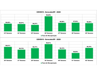 96,81%
96,72%
96,77%
96,91%
96,72%
96,60%
96,78%
36ª Semana 37ª Semana 38ª Semana 39ª Semana 40ª Semana 41ª Semana 42ª Semana
COVID19 - Sorocaba/SP - 2020
Taxa de Recuperação
96,69% 96,57%
96,27%
99,29%
96,98% 97,05% 96,88%
43ª Semana 44ª Semana 45ª Semana 46ª Semana 47ª Semana 48ª Semana 49ª Semana
COVID19 - Sorocaba/SP - 2020
Taxa de Recuperação
 