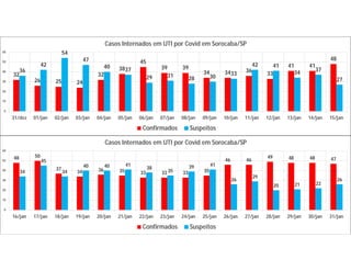 32
26 25 24
32
38
45
39 39
34 34 36
33
41 41
48
36
42
54
47
40
37
29 31 28 30
33
42 41
34
37
27
0
10
20
30
40
50
60
31/dez 01/jan 02/jan 03/jan 04/jan 05/jan 06/jan 07/jan 08/jan 09/jan 10/jan 11/jan 12/jan 13/jan 14/jan 15/jan
Casos Internados em UTI por Covid em Sorocaba/SP
Confirmados Suspeitos
48 50
37
34 36 35 33 33 33 35
46 46
49 48 48 47
34
45
34
40 40 41
38
35
39 41
26
29
20 21 22
26
0
10
20
30
40
50
60
16/jan 17/jan 18/jan 19/jan 20/jan 21/jan 22/jan 23/jan 24/jan 25/jan 26/jan 27/jan 28/jan 29/jan 30/jan 31/jan
Casos Internados em UTI por Covid em Sorocaba/SP
Confirmados Suspeitos
 
