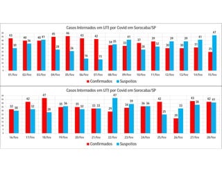 43
40 40
45 46
43 42
34 33
37 39
30 30 31
25
30
36
41
28 26
16 15
35
41
28
32
39 39 41
47
0
5
10
15
20
25
30
35
40
45
50
01/fev 02/fev 03/fev 04/fev 05/fev 06/fev 07/fev 08/fev 09/fev 10/fev 11/fev 12/fev 13/fev 14/fev 15/fev
Casos Internados em UTI por Covid em Sorocaba/SP
Confirmados Suspeitos
32
42
47
35 35 33
29
34 36
42
20
43 42
30 32
28
36
32 33
47
39
36
25
33
38
41
0
5
10
15
20
25
30
35
40
45
50
16/fev 17/fev 18/fev 19/fev 20/fev 21/fev 22/fev 23/fev 24/fev 25/fev 26/fev 27/fev 28/fev
Casos Internados em UTI por Covid em Sorocaba/SP
Confirmados Suspeitos
 