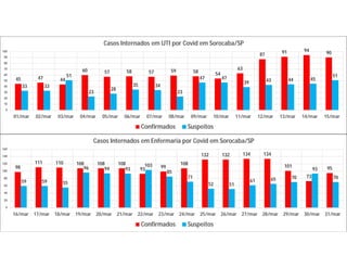 45 47 44
60 57 58 57 59 58 54
63
87 91 94 90
33 33
51
23
28
35 34
23
47 47
39 43 44 45
51
0
10
20
30
40
50
60
70
80
90
100
01/mar 02/mar 03/mar 04/mar 05/mar 06/mar 07/mar 08/mar 09/mar 10/mar 11/mar 12/mar 13/mar 14/mar 15/mar
Casos Internados em UTI por Covid em Sorocaba/SP
Confirmados Suspeitos
98
111 110 108 108 108
93 99
108
132 132 134 134
101
73
95
59 59 55
96 94 93
103
85
71
52 51
61 65 70
93
70
0
20
40
60
80
100
120
140
160
16/mar 17/mar 18/mar 19/mar 20/mar 21/mar 22/mar 23/mar 24/mar 25/mar 26/mar 27/mar 28/mar 29/mar 30/mar 31/mar
Casos Internados em Enfermaria por Covid em Sorocaba/SP
Confirmados Suspeitos
 