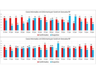 46 46 47 49
30
38
47
50
37
41 41
30
27
47 45 46
37
18
21
26
45 46
39
31
40
29 31
54 52
33
25 24
0
10
20
30
40
50
60
31/dez 01/jan 02/jan 03/jan 04/jan 05/jan 06/jan 07/jan 08/jan 09/jan 10/jan 11/jan 12/jan 13/jan 14/jan 15/jan
Casos Internados em Enfermaria por Covid em Sorocaba/SP
Confirmados Suspeitos
46 46
42
38 40 39
45
55
45
31
41 43 41
48
52 50
33
29
40 40
44 41
33 33
45
61
39 39 38 37
33 32
0
10
20
30
40
50
60
70
16/jan 17/jan 18/jan 19/jan 20/jan 21/jan 22/jan 23/jan 24/jan 25/jan 26/jan 27/jan 28/jan 29/jan 30/jan 31/jan
Casos Internados em Enfermaria por Covid em Sorocaba/SP
Confirmados Suspeitos
 