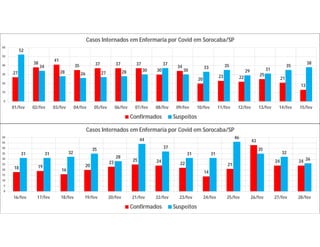 27
38
41
35 37 37 37
30
34
20
23 22
25
21
13
52
34
28 26 27 28 30
37
30
33 35
29 31
35
38
0
10
20
30
40
50
60
01/fev 02/fev 03/fev 04/fev 05/fev 06/fev 07/fev 08/fev 09/fev 10/fev 11/fev 12/fev 13/fev 14/fev 15/fev
Casos Internados em Enfermaria por Covid em Sorocaba/SP
Confirmados Suspeitos
18 19
16
20
23 25 24 22
14
21
43
24 24
31 31 32
35
28
44
37
31 31
46
35
32
26
0
5
10
15
20
25
30
35
40
45
50
16/fev 17/fev 18/fev 19/fev 20/fev 21/fev 22/fev 23/fev 24/fev 25/fev 26/fev 27/fev 28/fev
Casos Internados em Enfermaria por Covid em Sorocaba/SP
Confirmados Suspeitos
 