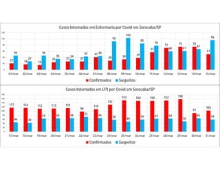 21 18 16
25 27 27
41
30 34 39
57
71 75 75
51
46
27
46
35 34
43 45
92
103
85
78
60 61
67
96
0
20
40
60
80
100
120
01/mar 02/mar 03/mar 04/mar 05/mar 06/mar 07/mar 08/mar 09/mar 10/mar 11/mar 12/mar 13/mar 14/mar 15/mar
Casos Internados em Enfermaria por Covid em Sorocaba/SP
Confirmados Suspeitos
117 116 112 113 115
98
110
132
153 150 150 152 158
91
103
46 43
64 65 66 72 66
58
49
59 63 64
50
65 59
0
20
40
60
80
100
120
140
160
180
17/mar 18/mar 19/mar 20/mar 21/mar 22/mar 23/mar 24/mar 25/mar 26/mar 27/mar 28/mar 29/mar 30/mar 31/mar
Casos Internados em UTI por Covid em Sorocaba/SP
Confirmados Suspeitos
 