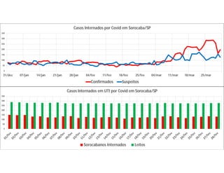 0
50
100
150
200
250
300
350
31/dez 07/jan 14/jan 21/jan 28/jan 04/fev 11/fev 18/fev 25/fev 04/mar 11/mar 18/mar 25/mar
Casos Internados por Covid em Sorocaba/SP
Confirmados Suspeitos
0
50
100
150
200
250
300
350
Casos Internados em UTI por Covid em Sorocaba/SP
Sorocabanos Internados Leitos
 