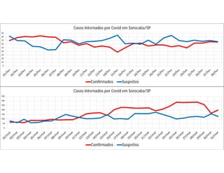 0
50
100
150
200
250
300
350
Casos Internados por Covid em Sorocaba/SP
Confirmados Suspeitos
0
10
20
30
40
50
60
70
80
90
Casos Internados por Covid em Sorocaba/SP
Confirmados Suspeitos
 