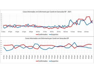 0
20
40
60
80
100
120
140
160
31/dez 07/jan 14/jan 21/jan 28/jan 04/fev 11/fev 18/fev 25/fev 04/mar 11/mar 18/mar 25/mar
Casos Internados em Enfermaria por Covid em Sorocaba/SP - 2021
Confirmados Suspeitos
0
10
20
30
40
50
60
70
31/dez
01/jan
02/jan
03/jan
04/jan
05/jan
06/jan
07/jan
08/jan
09/jan
10/jan
11/jan
12/jan
13/jan
14/jan
15/jan
16/jan
17/jan
18/jan
19/jan
20/jan
21/jan
22/jan
23/jan
24/jan
25/jan
26/jan
27/jan
28/jan
29/jan
30/jan
31/jan
Casos Internados em Enfermaria por Covid em Sorocaba/SP
Confirmados Suspeitos
 