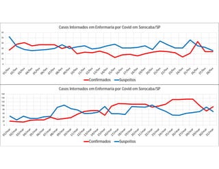 0
10
20
30
40
50
60
Casos Internados em Enfermaria por Covid em Sorocaba/SP
Confirmados Suspeitos
0
20
40
60
80
100
120
140
160
Casos Internados em Enfermaria por Covid em Sorocaba/SP
Confirmados Suspeitos
 