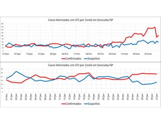 0
10
20
30
40
50
60
31/dez
01/jan
02/jan
03/jan
04/jan
05/jan
06/jan
07/jan
08/jan
09/jan
10/jan
11/jan
12/jan
13/jan
14/jan
15/jan
16/jan
17/jan
18/jan
19/jan
20/jan
21/jan
22/jan
23/jan
24/jan
25/jan
26/jan
27/jan
28/jan
29/jan
30/jan
31/jan
Casos Internados em UTI por Covid em Sorocaba/SP
Confirmados Suspeitos
0
20
40
60
80
100
120
140
160
180
31/dez 07/jan 14/jan 21/jan 28/jan 04/fev 11/fev 18/fev 25/fev 04/mar 11/mar 18/mar 25/mar
Casos Internados em UTI por Covid em Sorocaba/SP
Confirmados Suspeitos
 
