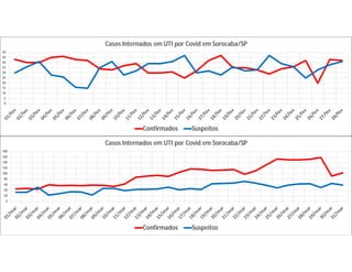 0
20
40
60
80
100
120
140
160
180
Casos Internados em UTI por Covid em Sorocaba/SP
Confirmados Suspeitos
0
5
10
15
20
25
30
35
40
45
50
Casos Internados em UTI por Covid em Sorocaba/SP
Confirmados Suspeitos
 