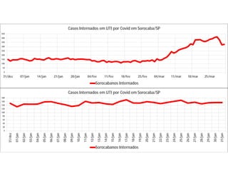 0
50
100
150
200
250
300
350
400
450
31/dez 07/jan 14/jan 21/jan 28/jan 04/fev 11/fev 18/fev 25/fev 04/mar 11/mar 18/mar 25/mar
Casos Internados em UTI por Covid em Sorocaba/SP
Sorocabanos Internados
0
20
40
60
80
100
120
140
160
180
31/dez
01/jan
02/jan
03/jan
04/jan
05/jan
06/jan
07/jan
08/jan
09/jan
10/jan
11/jan
12/jan
13/jan
14/jan
15/jan
16/jan
17/jan
18/jan
19/jan
20/jan
21/jan
22/jan
23/jan
24/jan
25/jan
26/jan
27/jan
28/jan
29/jan
30/jan
31/jan
Casos Internados em UTI por Covid em Sorocaba/SP
Sorocabanos Internados
 