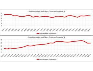 0
20
40
60
80
100
120
140
160
Casos Internados em UTI por Covid em Sorocaba/SP
Sorocabanos Internados
0
50
100
150
200
250
300
350
400
450
Casos Internados em UTI por Covid em Sorocaba/SP
Sorocabanos Internados
 