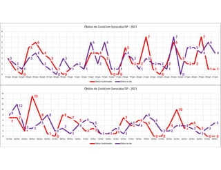 3
1
0
5
6
4
3
1
0
1
2
1
4 4
3
0 0
5
2 2
7
1
0
2
6
3
2 2
7
1 1
3
2
1
3
4
2
1
0
3
1
2
1
6
2
6
1 1
4
3
1
3
2 2
1
7
0
5 5
4
6
4
0
1
2
3
4
5
6
7
8
01/jan 02/jan 03/jan 04/jan 05/jan 06/jan 07/jan 08/jan 09/jan 10/jan 11/jan 12/jan 13/jan 14/jan 15/jan 16/jan 17/jan 18/jan 19/jan 20/jan 21/jan 22/jan 23/jan 24/jan 25/jan 26/jan 27/jan 28/jan 29/jan 30/jan 31/jan
Óbitos de Covid em Sorocaba/SP - 2021
Óbitos Confirmados Óbitos no dia
7
7
2
15
8
1
0
8
7
5
2 3
1 1 1
7
4
6
5
0 0
4
10
3
5
3
0 0
8
12
3 3
5
8
2
3
1
4
6
5
1 1
3
1
5
4
8
6
2 2
4 4
3
1
3
5
0
2
4
6
8
10
12
14
16
01/fev 02/fev 03/fev 04/fev 05/fev 06/fev 07/fev 08/fev 09/fev 10/fev 11/fev 12/fev 13/fev 14/fev 15/fev 16/fev 17/fev 18/fev 19/fev 20/fev 21/fev 22/fev 23/fev 24/fev 25/fev 26/fev 27/fev 28/fev
Óbitos de Covid em Sorocaba/SP - 2021
Óbitos Confirmados Óbitos no dia
 