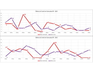 7
7
2
15
8
1
0
8
7
5
2 3
1 1 1
8
12
3 3
5
8
2
3
1
4
6
5
1 1
3
0
2
4
6
8
10
12
14
16
01/fev 02/fev 03/fev 04/fev 05/fev 06/fev 07/fev 08/fev 09/fev 10/fev 11/fev 12/fev 13/fev 14/fev 15/fev
Óbitos de Covid em Sorocaba/SP - 2021
Óbitos Confirmados Óbitos no dia
7
4
6
5
0 0
4
10
3
5
3
0 0
1
5
4
8
6
2
2
4
4
3
1
3
5
0
2
4
6
8
10
12
16/fev 17/fev 18/fev 19/fev 20/fev 21/fev 22/fev 23/fev 24/fev 25/fev 26/fev 27/fev 28/fev
Óbitos de Covid em Sorocaba/SP - 2021
Óbitos Confirmados Óbitos no dia
 