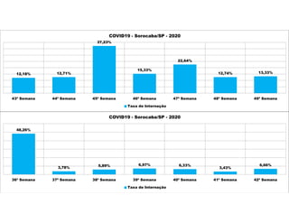 48,26%
3,78%
5,89% 6,97% 6,33%
3,43%
6,66%
36ª Semana 37ª Semana 38ª Semana 39ª Semana 40ª Semana 41ª Semana 42ª Semana
COVID19 - Sorocaba/SP - 2020
Taxa de Internação
12,18% 12,71%
37,23%
15,33%
22,64%
12,74% 13,33%
43ª Semana 44ª Semana 45ª Semana 46ª Semana 47ª Semana 48ª Semana 49ª Semana
COVID19 - Sorocaba/SP - 2020
Taxa de Internação
 