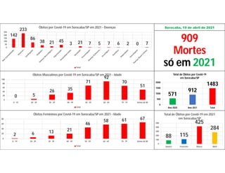 Sorocaba, 19 de abril de 2021
142
233
86
38 21 45
3 21 7 5 7 6 2 0 7
0
50
100
150
200
250
Óbitos por Covid-19 em Sorocaba/SP em 2021 - Doenças
Total
0 5
26 35
71
92
70
51
0
20
40
60
80
100
0 - 19 20 - 29 30 - 39 40 - 49 50 - 59 60 - 69 70 - 79 Acima de 80
Óbitos Masculinos por Covid-19 em Sorocaba/SP em 2021 - Idade
Total
2 6 13 21
46
58 61 67
0
20
40
60
80
0 - 19 20 - 29 30 - 39 40 - 49 50 - 59 60 - 69 70 - 79 Acima de 80
Óbitos Femininos por Covid-19 em Sorocaba/SP em 2021 - Idade
Total
909
Mortes
só em 2021
571
912
1483
0
500
1000
1500
2000
Ano 2020 Ano 2021 Total
Total de Óbitos por Covid-19
em Sorocaba/SP
88 115
425
284
0
100
200
300
400
500
Janeiro Fevereiro Março Abril
Total de Óbitos por Covid-19 em 2021
em Sorocaba/SP
 