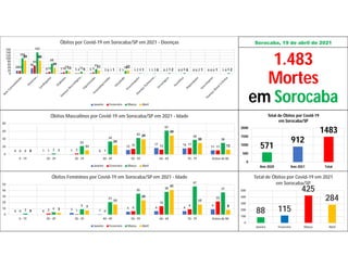 Sorocaba, 19 de abril de 2021
1.483
Mortes
em Sorocaba
20
36
8 7 5 5 2 2 1 1 0 0 0 0 1
19
55
12 10 4 9 0 1 2 1 2 0 0 0 0
104
143
68
21 13
31
1
18
4 3 5 6 2 0 6
89 88
39
13 4
21
1
22
1 0 2 0 1 1 2
0
20
40
60
80
100
120
140
160
Óbitos por Covid-19 em Sorocaba/SP em 2021 - Doenças
Janeiro Fevereiro Março Abril
0 1 1 0
12
17 16
11
0 1 3 1
15 13 17
11
0 3
22
34
43
62
38
30
0 1
11
24
39
49
30
13
0
20
40
60
80
0 - 19 20 - 29 30 - 39 40 - 49 50 - 59 60 - 69 70 - 79 Acima de 80
Óbitos Masculinos por Covid-19 em Sorocaba/SP em 2021 - Idade
Janeiro Fevereiro Março Abril
0 0
3 1
5 6 6
9
0 2 1 0
6
14
9
22
2 4
9
21
35
38
47
37
0 3
7
17
24
41
17
8
0
10
20
30
40
50
0 - 19 20 - 29 30 - 39 40 - 49 50 - 59 60 - 69 70 - 79 Acima de 80
Óbitos Femininos por Covid-19 em Sorocaba/SP em 2021 - Idade
Janeiro Fevereiro Março Abril
571
912
1483
0
500
1000
1500
2000
Ano 2020 Ano 2021 Total
Total de Óbitos por Covid-19
em Sorocaba/SP
88 115
425
284
0
100
200
300
400
500
Janeiro Fevereiro Março Abril
Total de Óbitos por Covid-19 em 2021
em Sorocaba/SP
 