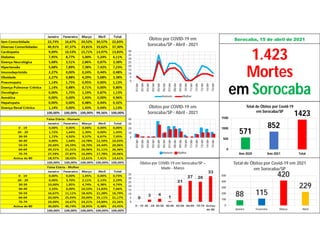 Sorocaba, 15 de abril de 2021
1.423
Mortes
em Sorocaba
571
852
1423
0
500
1000
1500
Ano 2020 Ano 2021 Total
Total de Óbitos por Covid-19
em Sorocaba/SP
88 115
420
229
0
100
200
300
400
500
Janeiro Fevereiro Março Abril
Total de Óbitos por Covid-19 em 2021
em Sorocaba/SP
0
5
10
15
20
25
30
35
40
01/abr
02/abr
03/abr
04/abr
05/abr
06/abr
07/abr
08/abr
09/abr
10/abr
11/abr
12/abr
13/abr
14/abr
15/abr
Óbitos por COVID-19 em
Sorocaba/SP - Abril - 2021
Homem Mulher
0
10
20
30
40
01/abr
02/abr
03/abr
04/abr
05/abr
06/abr
07/abr
08/abr
09/abr
10/abr
11/abr
12/abr
13/abr
14/abr
15/abr
Óbitos por COVID-19 em
Sorocaba/SP - Abril - 2021
Homem Mulher
0
3 4
1
21
27 26
33
0
5
10
15
20
25
30
35
0 - 19 20 - 29 30-39 40-49 50-59 60-69 70-79 Acima
de 80
Óbitos por COVID-19 em Sorocaba/SP –
Idade - Março
 
