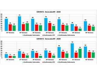 21
37 38 41
59
79
62
11
23
27 28
34
29 32
10
14 11 13
25
50
30
0
10
20
30
40
50
60
70
80
90
36ª Semana 37ª Semana 38ª Semana 39ª Semana 40ª Semana 41ª Semana 42ª Semana
COVID19 - Sorocaba/SP - 2020
Confirmados Internados Confirmados UTI Confirmados Enfermaria
66
79
66
70
64
38
53
36 37 35
43
34
25
29
30
42
31
27 30
13
24
0
10
20
30
40
50
60
70
80
90
43ª Semana 44ª Semana 45ª Semana 46ª Semana 47ª Semana 48ª Semana 49ª Semana
COVID19 - Sorocaba/SP - 2020
Confirmados Internados Confirmados UTI Confirmados Enfermaria
 