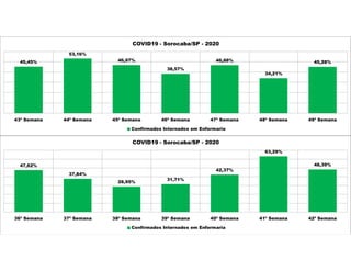47,62%
37,84%
28,95%
31,71%
42,37%
63,29%
48,39%
36ª Semana 37ª Semana 38ª Semana 39ª Semana 40ª Semana 41ª Semana 42ª Semana
COVID19 - Sorocaba/SP - 2020
Confirmados Internados em Enfermaria
45,45%
53,16%
46,97%
38,57%
46,88%
34,21%
45,28%
43ª Semana 44ª Semana 45ª Semana 46ª Semana 47ª Semana 48ª Semana 49ª Semana
COVID19 - Sorocaba/SP - 2020
Confirmados Internados em Enfermaria
 