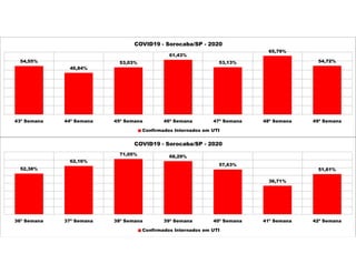 52,38%
62,16%
71,05% 68,29%
57,63%
36,71%
51,61%
36ª Semana 37ª Semana 38ª Semana 39ª Semana 40ª Semana 41ª Semana 42ª Semana
COVID19 - Sorocaba/SP - 2020
Confirmados Internados em UTI
54,55%
46,84%
53,03%
61,43%
53,13%
65,79%
54,72%
43ª Semana 44ª Semana 45ª Semana 46ª Semana 47ª Semana 48ª Semana 49ª Semana
COVID19 - Sorocaba/SP - 2020
Confirmados Internados em UTI
 