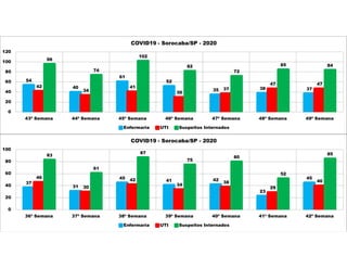 37
31
45
41 42
23
45
46
30
42
34
38
29
40
83
61
87
75
80
52
85
0
20
40
60
80
100
36ª Semana 37ª Semana 38ª Semana 39ª Semana 40ª Semana 41ª Semana 42ª Semana
COVID19 - Sorocaba/SP - 2020
Enfermaria UTI Suspeitos Internados
54
40
61
52
35 38 37
42
34
41
30
37
47 47
96
74
102
82
72
85 84
0
20
40
60
80
100
120
43ª Semana 44ª Semana 45ª Semana 46ª Semana 47ª Semana 48ª Semana 49ª Semana
COVID19 - Sorocaba/SP - 2020
Enfermaria UTI Suspeitos Internados
 