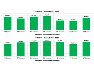 63,89%
56,41%
65,12%
68,18%
46,43% 44,00%
59,65%
29ª Semana 30ª Semana 31ª Semana 32ª Semana 33ª Semana 34ª Semana 35ª Semana
COVID19 - Sorocaba/SP - 2020
Suspeitos Internados em Enfermaria
44,58%
50,82% 51,72%
54,67%
52,50%
44,23%
52,94%
36ª Semana 37ª Semana 38ª Semana 39ª Semana 40ª Semana 41ª Semana 42ª Semana
COVID19 - Sorocaba/SP - 2020
Suspeitos Internados em Enfermaria
 
