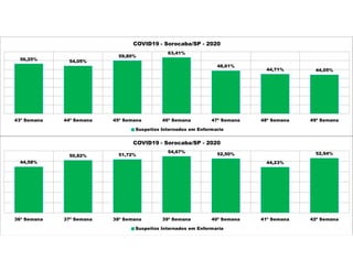 44,58%
50,82% 51,72%
54,67%
52,50%
44,23%
52,94%
36ª Semana 37ª Semana 38ª Semana 39ª Semana 40ª Semana 41ª Semana 42ª Semana
COVID19 - Sorocaba/SP - 2020
Suspeitos Internados em Enfermaria
56,25% 54,05%
59,80%
63,41%
48,61%
44,71% 44,05%
43ª Semana 44ª Semana 45ª Semana 46ª Semana 47ª Semana 48ª Semana 49ª Semana
COVID19 - Sorocaba/SP - 2020
Suspeitos Internados em Enfermaria
 