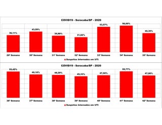 36,11%
43,59%
34,88%
31,82%
53,57%
56,00%
40,35%
29ª Semana 30ª Semana 31ª Semana 32ª Semana 33ª Semana 34ª Semana 35ª Semana
COVID19 - Sorocaba/SP - 2020
Suspeitos Internados em UTI
55,42%
49,18% 48,28%
45,33%
47,50%
55,77%
47,06%
36ª Semana 37ª Semana 38ª Semana 39ª Semana 40ª Semana 41ª Semana 42ª Semana
COVID19 - Sorocaba/SP - 2020
Suspeitos Internados em UTI
 