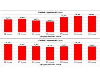 55,42%
49,18% 48,28%
45,33%
47,50%
55,77%
47,06%
36ª Semana 37ª Semana 38ª Semana 39ª Semana 40ª Semana 41ª Semana 42ª Semana
COVID19 - Sorocaba/SP - 2020
Suspeitos Internados em UTI
43,75%
45,95%
40,20%
36,59%
51,39%
55,29% 55,95%
43ª Semana 44ª Semana 45ª Semana 46ª Semana 47ª Semana 48ª Semana 49ª Semana
COVID19 - Sorocaba/SP - 2020
Suspeitos Internados em UTI
 