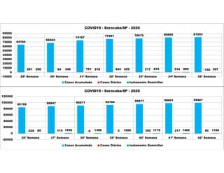 64184
68404
74167 77291 78675 80665 81293
261 94 751 424 217 514 -150
290 349 218 622 874 906 307
-10000
0
10000
20000
30000
40000
50000
60000
70000
80000
90000
29ª Semana 30ª Semana 31ª Semana 32ª Semana 33ª Semana 34ª Semana 35ª Semana
COVID19 - Sorocaba/SP - 2020
Casos Acumulado Casos Diários Isolamento Domiciliar
85159 88947 90971 92704 95877 98601 99427
-528 119 -9 0 382 217 80
89 1550 1388 1000 1179 1462 1188
-20000
0
20000
40000
60000
80000
100000
120000
36ª Semana 37ª Semana 38ª Semana 39ª Semana 40ª Semana 41ª Semana 42ª Semana
COVID19 - Sorocaba/SP - 2020
Casos Acumulado Casos Diários Isolamento Domiciliar
 