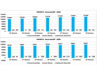 85159 88947 90971 92704 95877 98601 99427
-528 119 -9 0 382 217 80
89 1550 1388 1000 1179 1462 1188
-20000
0
20000
40000
60000
80000
100000
120000
36ª Semana 37ª Semana 38ª Semana 39ª Semana 40ª Semana 41ª Semana 42ª Semana
COVID19 - Sorocaba/SP - 2020
Casos Acumulado Casos Diários Isolamento Domiciliar
102996 105700 109255 113139 117223 119819 121882
240 21 425 433 610 310 394
690 507 172 452 244 580 543
0
20000
40000
60000
80000
100000
120000
140000
43ª Semana 44ª Semana 45ª Semana 46ª Semana 47ª Semana 48ª Semana 49ª Semana
COVID19 - Sorocaba/SP - 2020
Casos Acumulado Casos Diários Isolamento Domiciliar
 