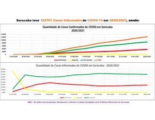 Sorocaba teve 123701 Casos Informados de COVID-19 em 28/02/2021, sendo:
OBS.: Os dados são atualizados diariamente conforme os Dados divulgados pela Prefeitura Municipal de Sorocaba
0
20000
40000
60000
80000
100000
120000
140000
31/03/2020 30/04/2020 31/05/2020 30/06/2020 31/07/2020 31/08/2020 31/09/2020 31/10/2020 30/11/2020 31/12/2020 31/01/2021 28/02/2021
Quantidade de Casos Confirmados de COVID em Sorocaba
2020/2021
Confirmados Suspeitos Descartados Total
0,00%
10,00%
20,00%
30,00%
40,00%
50,00%
60,00%
70,00%
80,00%
90,00%
31/03/2020 30/04/2020 31/05/2020 30/06/2020 31/07/2020 31/08/2020 31/09/2020 31/10/2020 30/11/2020 31/12/2020 31/01/2021 28/02/2021
Quantidade de Casos Informados de COVID em Sorocaba - 2020/2021
Confirmados Suspeitos Descartados
 